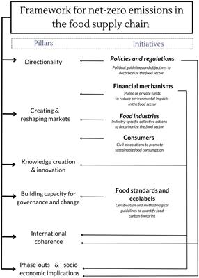 Multi-stakeholder initiatives and decarbonization in the European food supply chain